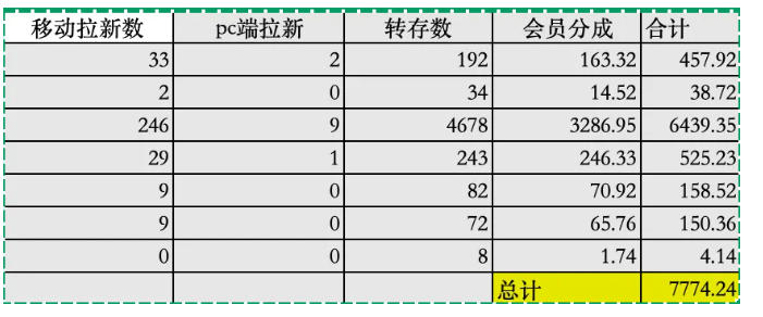 夸克拉新全新玩法思路，2张图片发抖音46w播放，夸克拉新到手7700+，3385字完整教程附上【付费文章】-锦程资源站